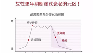 雌激素水平低衰老