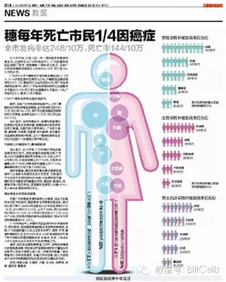 广州每年死亡市民1/4为癌症