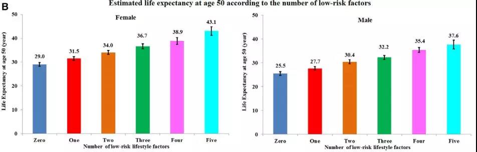 不同低风险因素下女性（左）和男性（右）50岁后的预期寿命