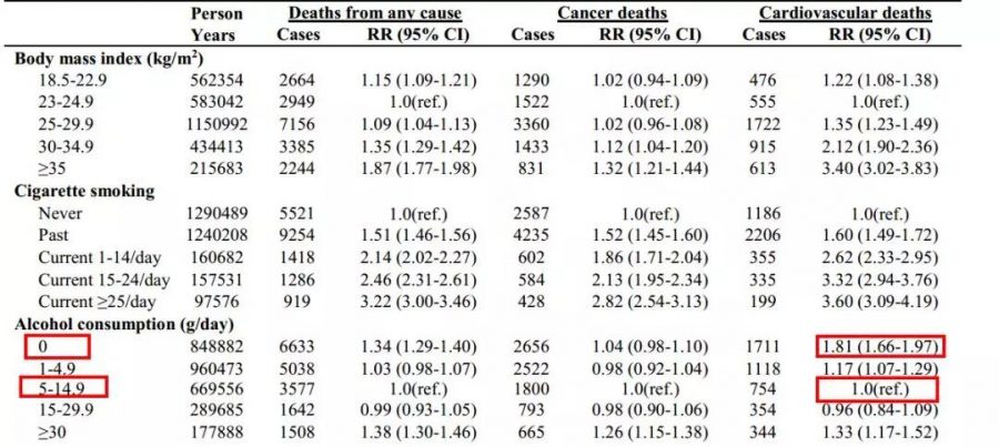 不同个人生活方式风险因素下，参与者的特定死亡率，最下面是酒精消耗量与死亡率的关系