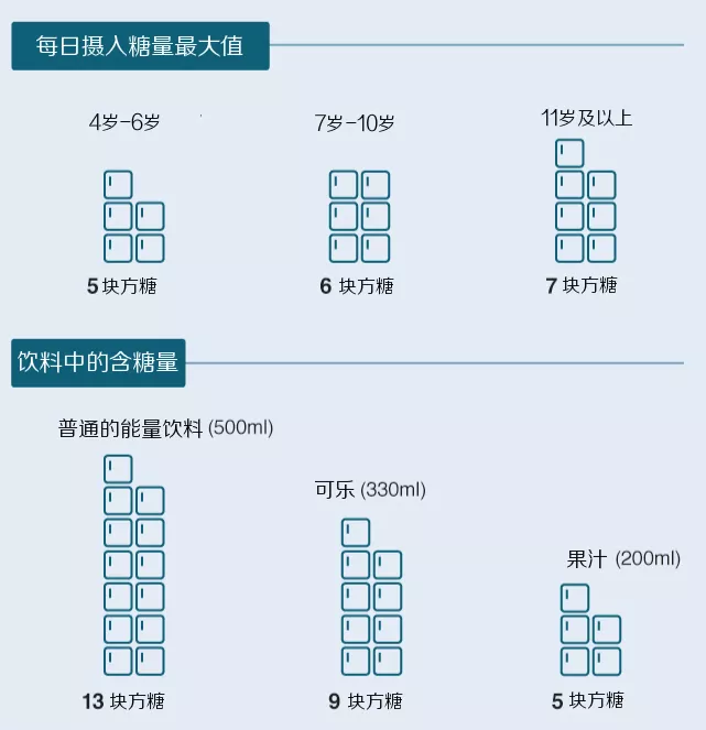 不同年龄每日摄入糖量和不同饮料含糖量