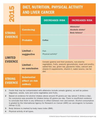 肝癌预防和生存报告