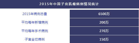 2015年中国子宫肌瘤病例情况统计