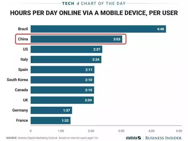 Statista发布的调研数据就表明中国人平均每天玩3小时手机，名列世界第二