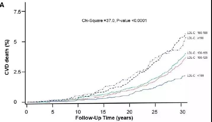 随着随访时间的增加，不同LDL-C区间内的志愿者心血管疾病死亡的百分比