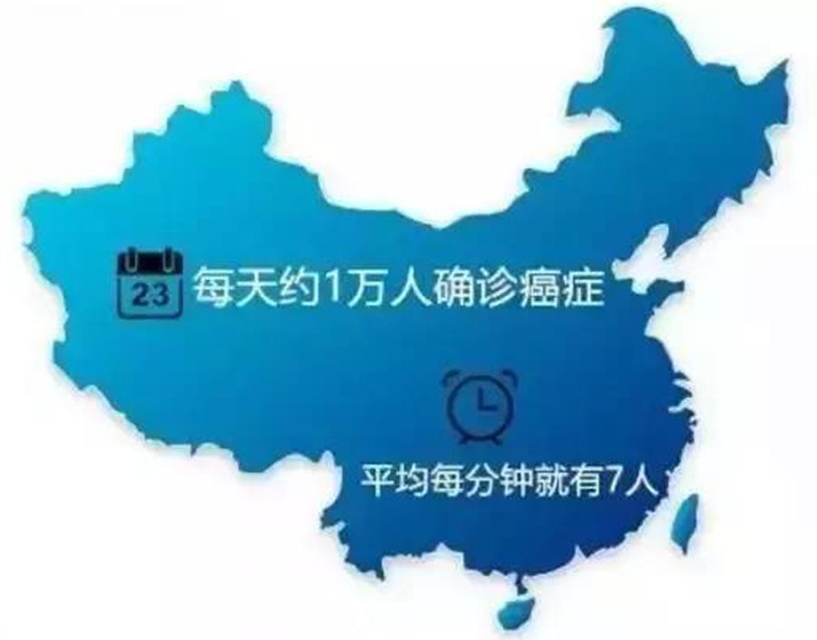 中国每天约1万人确诊癌症，平均每分钟就有7人