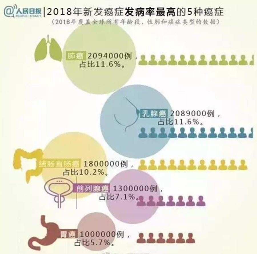 2018年新发癌症发病率最高的5种癌症