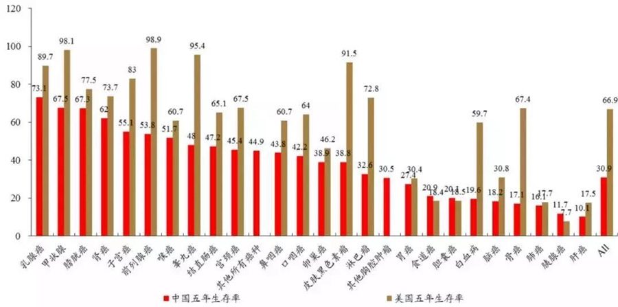 欧美肿瘤五年相对生存率差异 资料来源：中国国家癌症中心、美国癌症学会