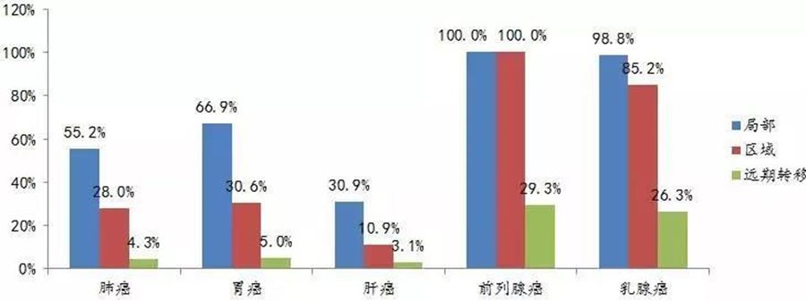 欧美发达国家部分癌症确诊分期 及对应五年生存率 资料来源：美国国家癌症研究中心