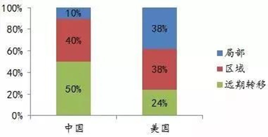 欧美肿瘤确诊分期对比