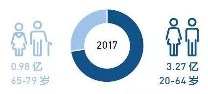 糖尿病年龄分布 （20-79岁；图片来源：IDF）