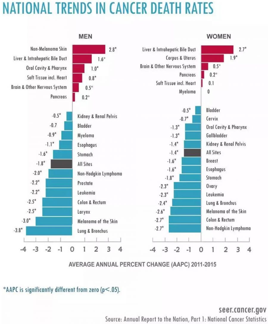 在美国，自20世纪90年代以来，死于癌症的数字已经稳步下降。一些癌症（如乳腺癌，甲状腺癌）的五年存活率现在为90％或更高。目前所有癌症的5年生存率约为67％。