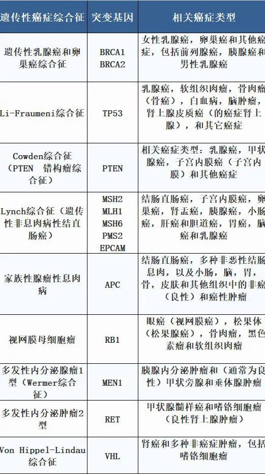 一些可用于基因检测的最常见的遗传性癌症综合征，每种综合征中突变的基因，以及最常与这些综合征相关的癌症类型。