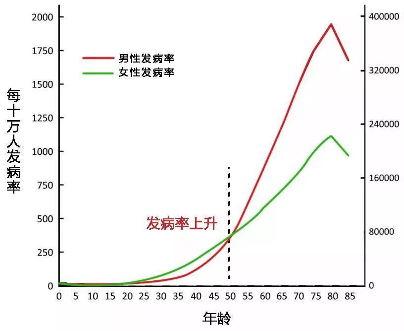 癌症随年龄增长，每十万人的发病率