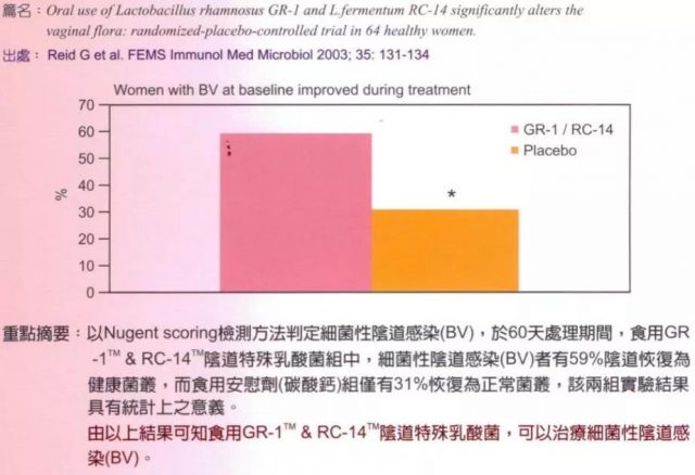 人体临床数据证实，阴道特殊乳酸菌 GR-1 & RC14 口服后可定殖于阴道中，维持及恢复女性阴道正常菌落；治疗细菌性阴道感染，改善反复发生型生殖泌尿道感染。